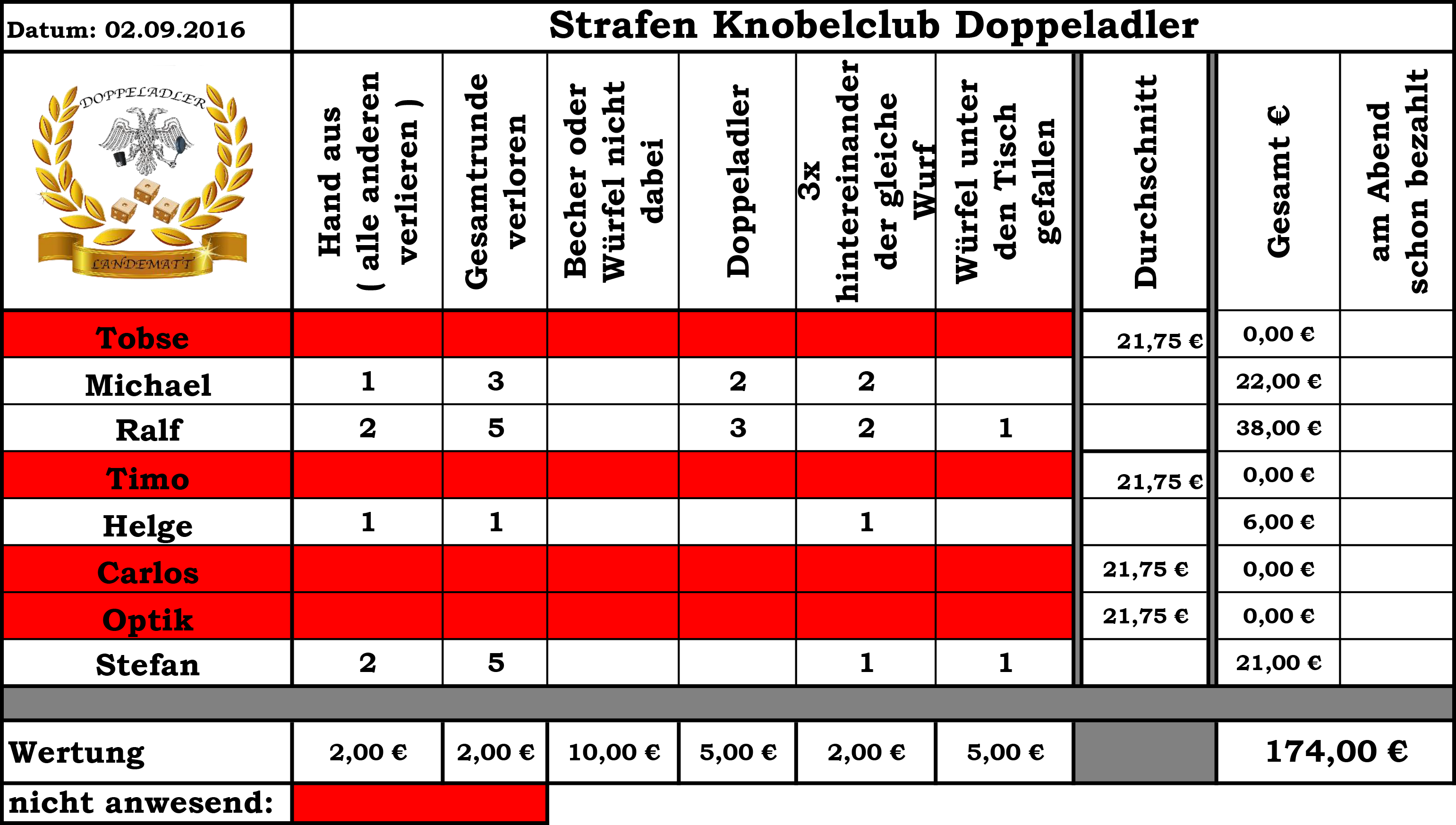 Strafen 08.2016